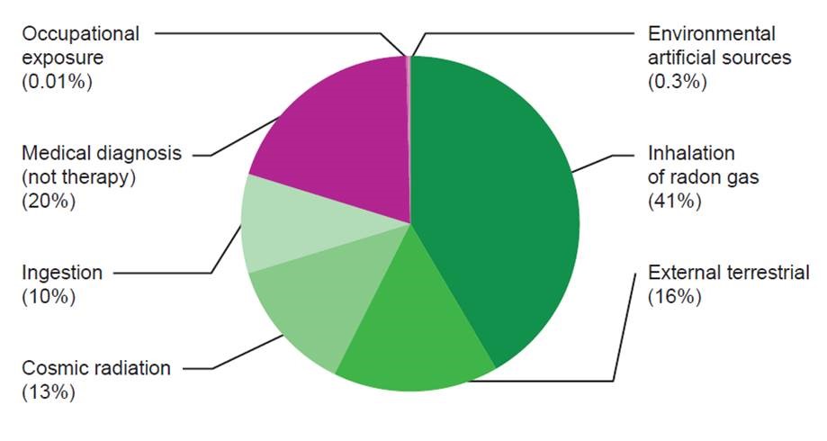 radiaotion by source pie chart