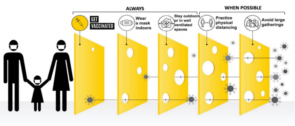 Swiss Cheese Model