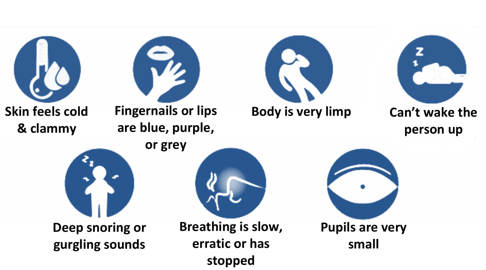 Skin feels cold & clammy; fingernails or lips are blue, purple, or grey; body is very limp; can't wake the person up; deep snoring or gurgling sounds; breathing is slow, erratic or has stopped; pupils are very small