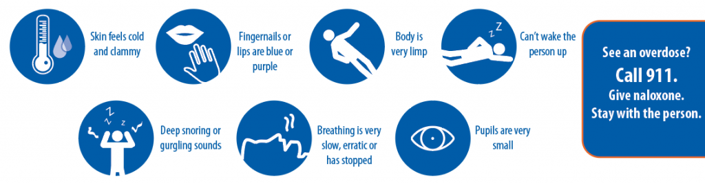 Skin feels cold and clammy, fingernails or lips are blue or purple, body if very limp, can't wake the person up, deep snoring or gurgling sounds, breathing is very slow, erratic, or has stopped, pupils are very small. See an overdose? Call 911. Give naloxone. Stay with the person. 